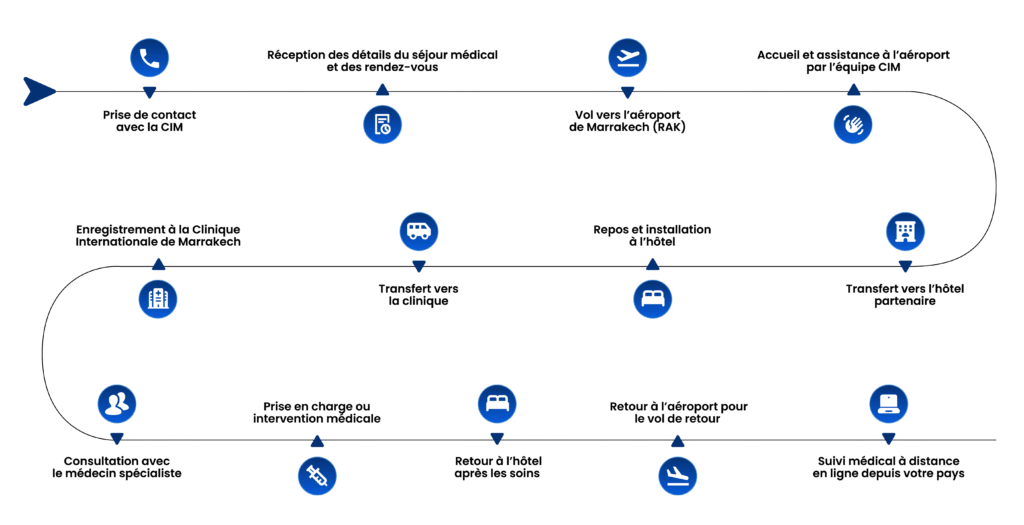 Parcours patient — du premier contact au suivi médical à distance